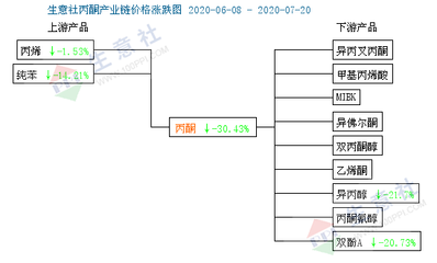 丙酮市場 輝煌不復，消毒劑銷售背后的轉(zhuǎn)變